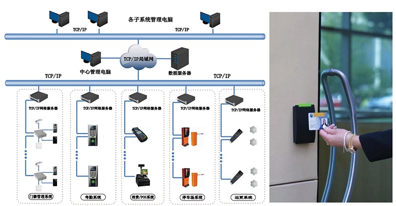武漢門禁安裝分享門禁係統的基本組成